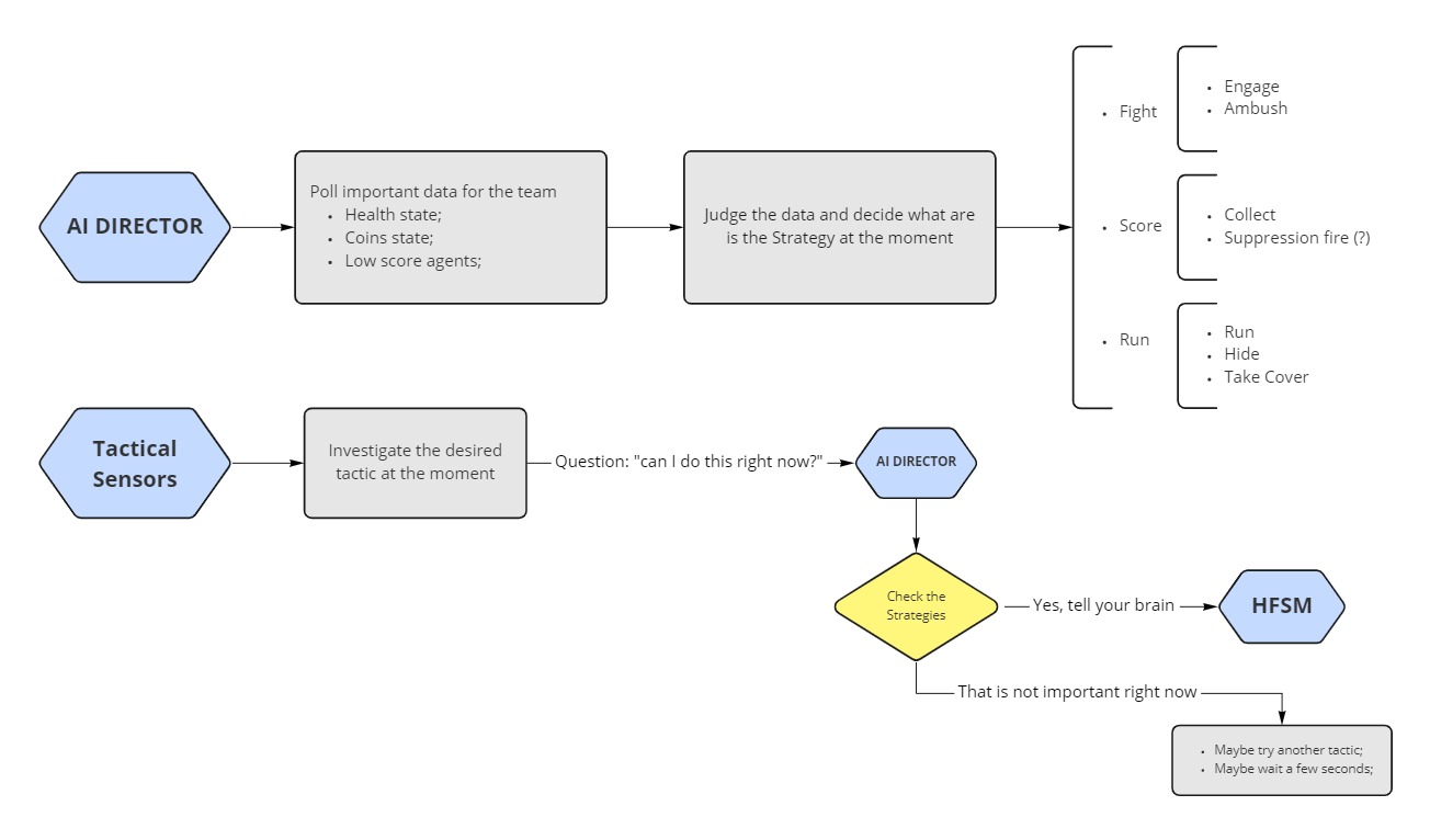 AI Strategy and Tactics